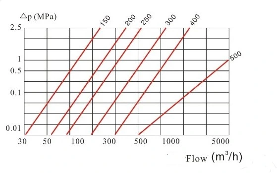 Removable Element Woltman Cold Water Meter (Class B) DN 40mm to DN 600mm)